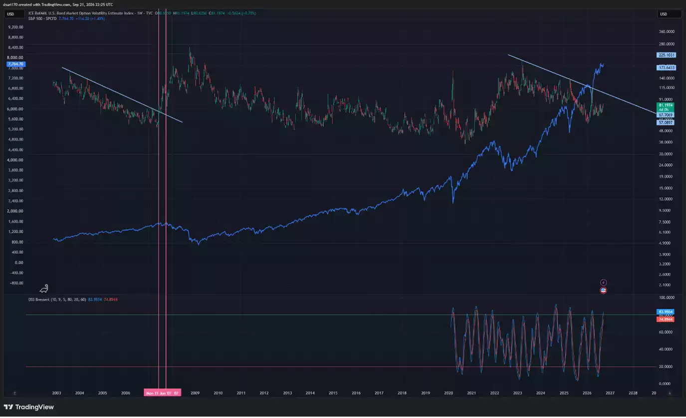 Bond Market Option Volatility